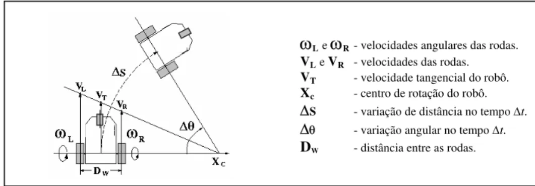 FIGURA 2.3 - Figura reproduzida de Zalama et alli (1995): Durante um intervalo de tempo ∆t, o robô move-se  ao longo de uma trajetória circular com centro em X C  através de uma distância ∆S e ângulo ∆θ conforme as  velocidades aplicadas às rodas