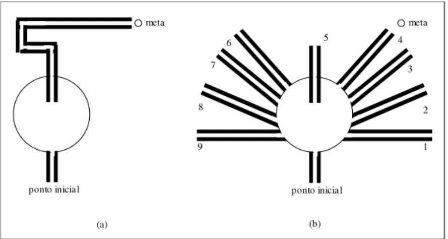 FIGURA 3.1 – Exemplo de experimento que indica a existência de orientação espacial (inspirado em Tolman,  1948): (a) Labirinto em que os ratos foram originalmente treinados