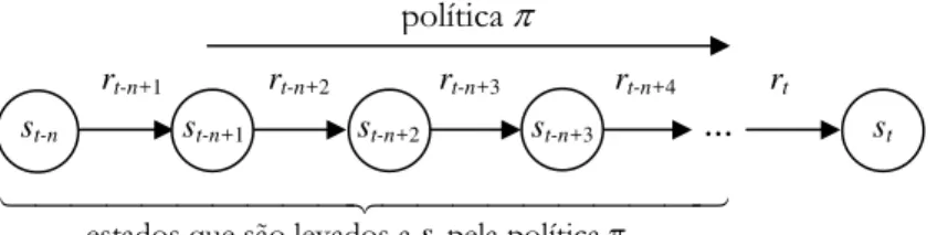 FIGURA 5.1 - Transições de estado, e respectivos sinais de reforço recebidos, do agente ao realizar uma política π