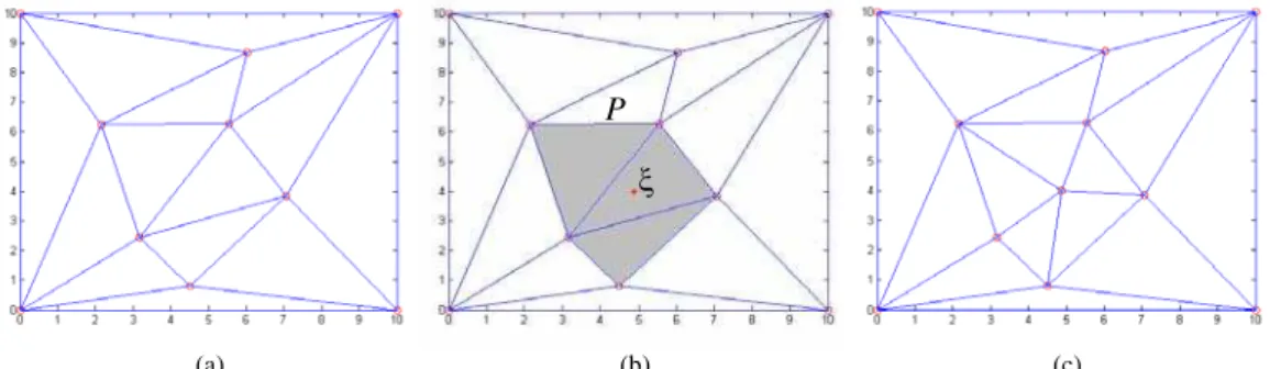 FIGURA 5.7 – Exemplo de triangularização local incremental: (a) Mapa topológico inicial, (b) Ocorrência  do estímulo ξ, e exibição do polígono P formado pelos triângulos cujos círculos contêm o novo estímulo e  (c) Novo mapa topológico