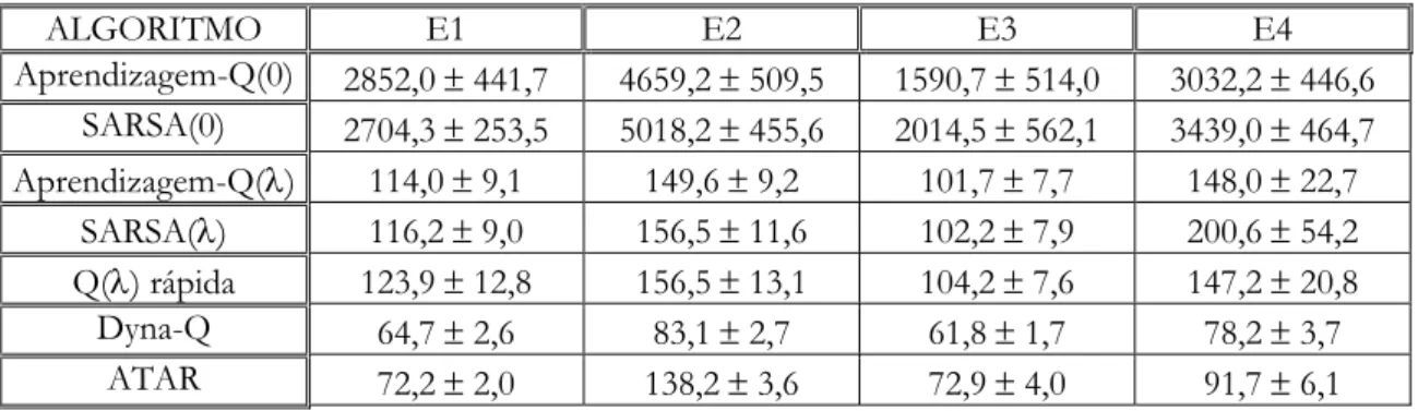 TABELA 6.1 - Média  e desvio padrão do número de passos calculados sobre os 50 últimos treinamentos