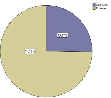 Gráfico 1 - Distribuição da amostra por sexo