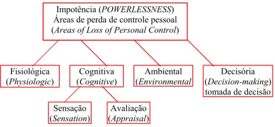 FIGURA 1-  Modelo de Sentimento de Impotência mostrando as quatro  áreas de perda controle pessoal