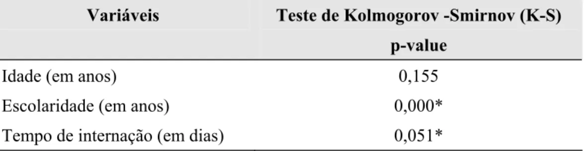 TABELA 3. Resultados do teste de normalidade para as variáveis quantitativas  (idade, escolaridade, tempo de internação)