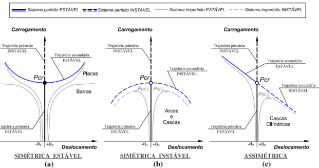 Figura 2.4 – Instabilidade bifurcacional do tipo (a) simétrica estável, (b) simétrica instável e (c)  assimétrica de sistemas perfeitos e imperfeitos; identificação de pontos de bifurcação e 