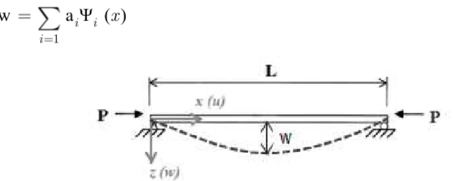 Figura 2.8 – Deflexão de uma barra comprimida simplesmente apoiada de comprimento L e   produto de rigidez à flexão EI constante