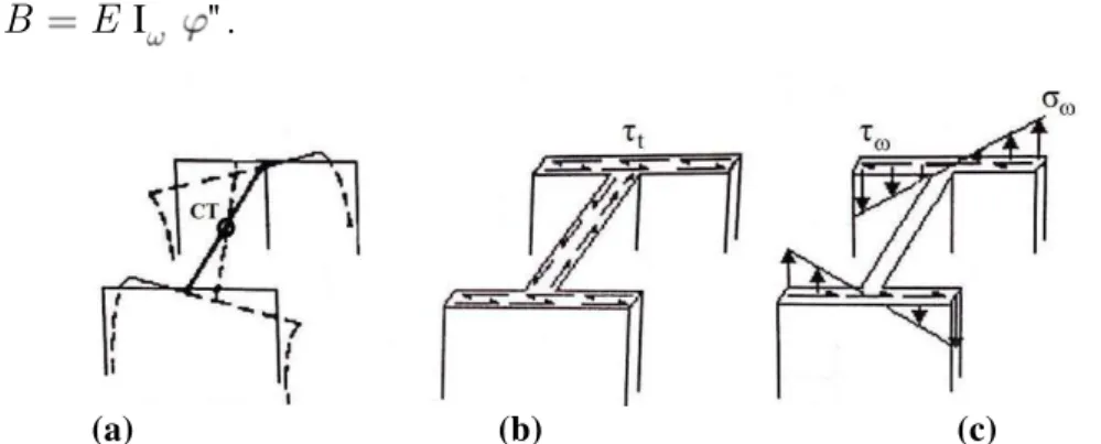 Figura 2.13 – (a) barra deformada e localização do centro de torção CT, (b) tensões de  cisalhamento devido ao momento de torção uniforme M t  e (c) tensões normais e de cisalhamento 