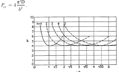Figura 2.17 – Chapa retangular simplesmente apoiada sob compressão em uma direção  (TIMOSHENKO; GERE, 1961)