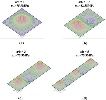 Figura 2.18 – Tensões críticas em MPa e modos de instabilidade para (a) a=100cm, m=1 e n=1; (b)  a=150cm, m=2 e n=1; (c) a=300cm, m=3 e n=1; (d) a=500cm, m=5 e n=1