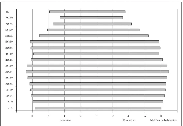 Gráfico 7 – Pirâmide etária da população brasileira dividida por sexo – 2040  FONTE: IBGE, 2007c, adaptado pelo autor