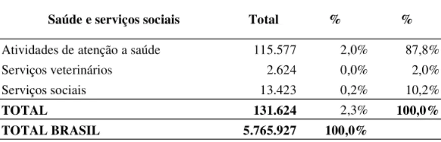 Tabela 6 – Número de empresas no setor de saúde e serviços sociais em relação ao total de empresas do  Brasil – 2004 