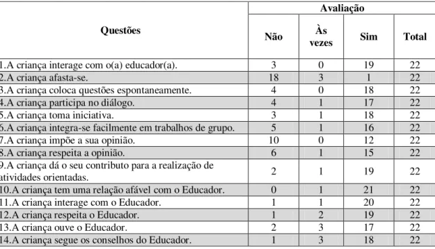 Tabela 1. Caraterização do registo de observação Educador/Criança 