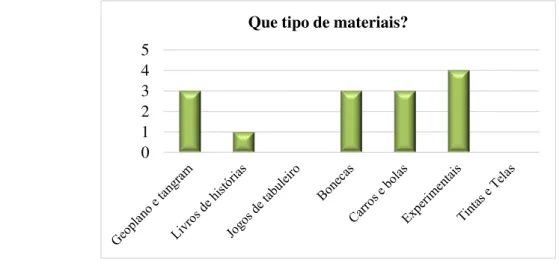 Gráfico 6 - Tipos de materiais que queriam que houvesse na sua sala
