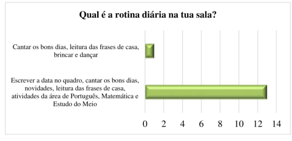 Gráfico 7 - Rotina da sala de aula 
