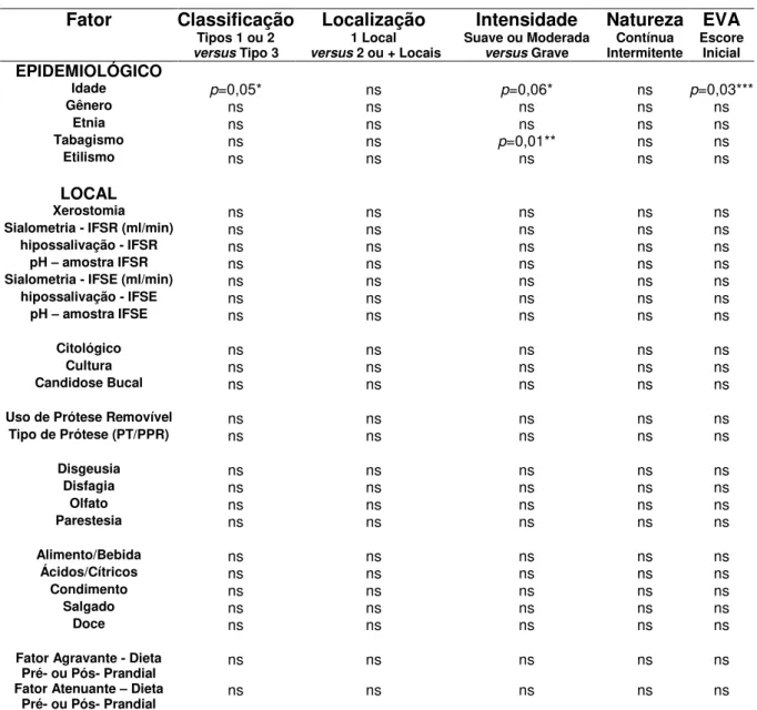 Tabela 5.7 - Correlações estatísticas dos fatores clínicos associados à SAB 