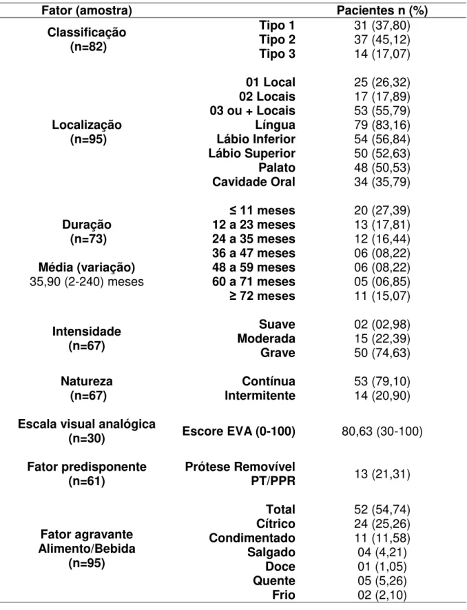 Tabela 5.2 - Distribuição dos pacientes conforme as características clínicas da sintomatologia                      referentes à casuística total do estudo 