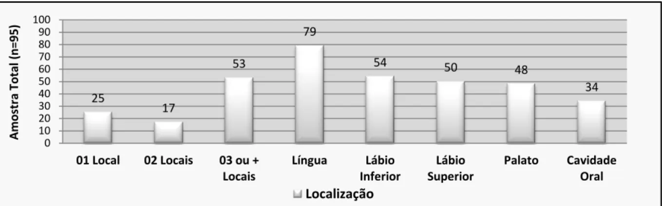 Figura 5.7 - Distribuição dos pacientes quanto à duração da sintomatologia Figura 5.6 - Distribuição dos pacientes conforme a localização do sintoma 