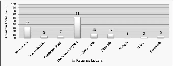 Figura 5.9  –  Distribuição dos pacientes conforme os fatores locais estudados 