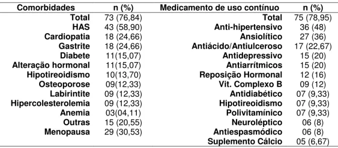 Tabela 5.4 - Fatores clínicos sistêmicos associados à SAB referentes à casuística total do estudo  Comorbidades  n (%)  Medicamento de uso contínuo  n (%) 