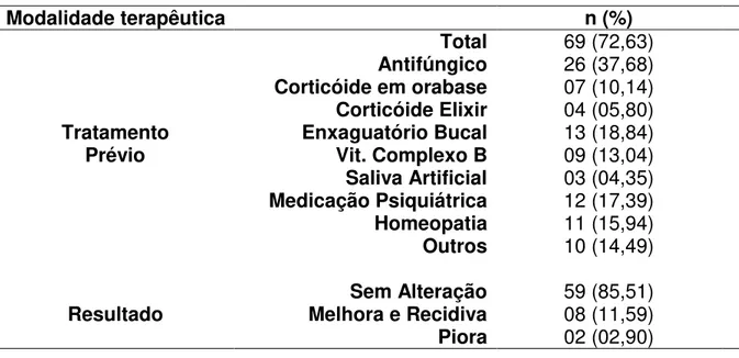 Tabela 5.6  –  Tratamento prévio realizado para SAB e resultados obtidos referentes à casuística total                       do estudo  Modalidade terapêutica  n (%)  Tratamento  Prévio  Total  69 (72,63) Antifúngico 26 (37,68) Corticóide em orabase 07 (10