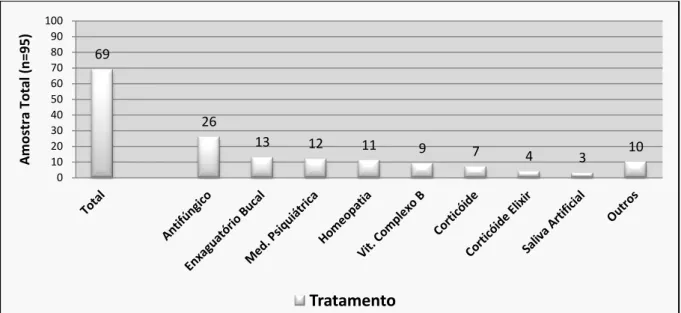 Figura 5.14  –  Distribuição dos pacientes de acordo com a resposta terapêutica em resultado aos                          tratamentos prévios realizados 