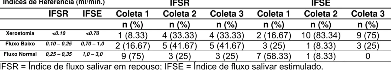 Tabela 5.7 – Distribuição do número e percentual de indivíduos do grupo 1 (preventivo) segundo a                        classificação de Thylstrup e Fejerskov (2001) para xerostomia 