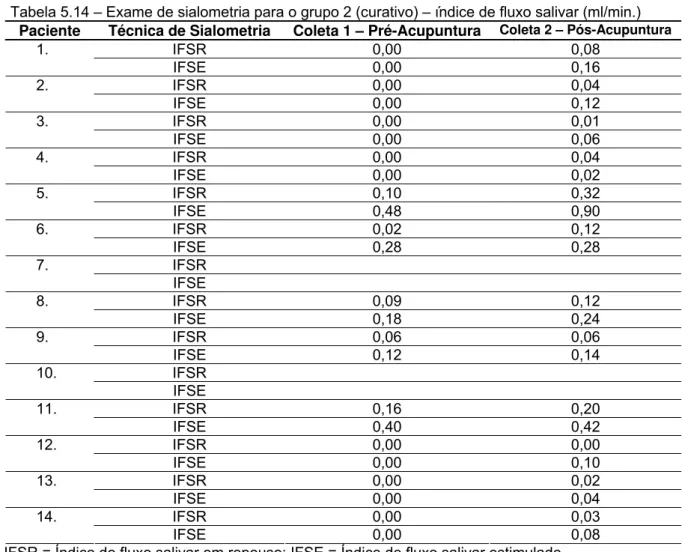Tabela 5.14 – Exame de sialometria para o grupo 2 (curativo) – índice de fluxo salivar (ml/min.)  Paciente  Técnica de Sialometria  Coleta 1 – Pré-Acupuntura Coleta 2 – Pós-Acupuntura 
