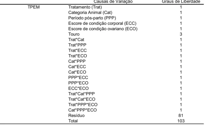 Tabela 4 -  Causas de Variação e graus de liberdade da análise de variância do  TPEM do experimento 2 