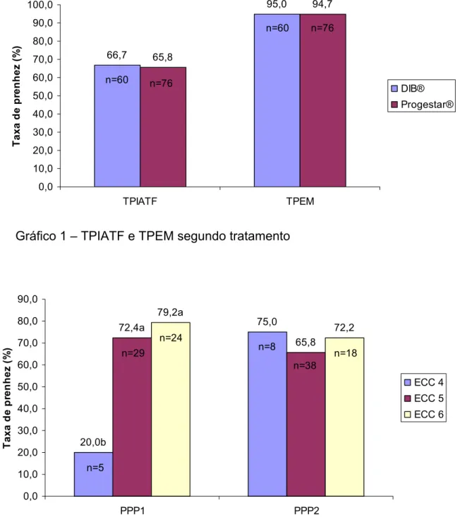 Gráfico 2 – TPIATF nos PPP1 e PPP2 segundo escore de condição  corporal 