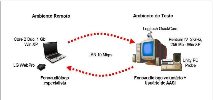 Figura 8 - Configuração dos ambientes remoto e de teste 