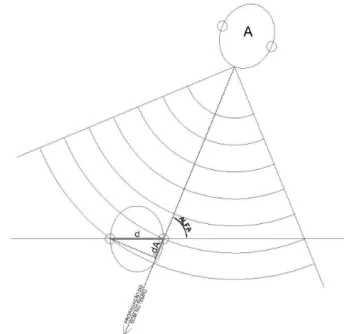 Fig. 3.6 – Reconhecimento da posição angular da fonte através da  disparidade sonora. 