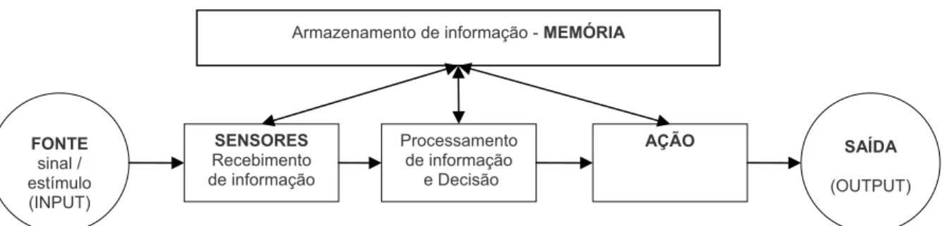 Fig. 2.1 – Processamento de informações em um sistema homem-máquina. 