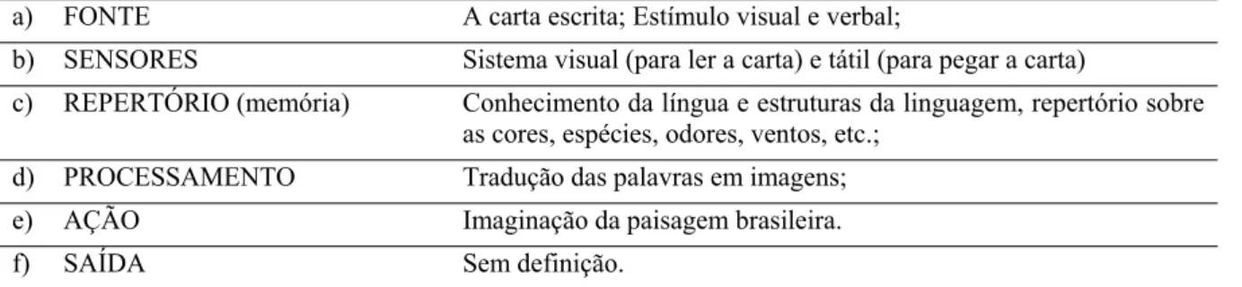 Tabela 2.3 – Análise do processo de leitura da Carta de Caminha. 