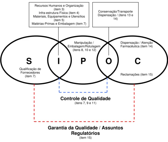 Figura 1. Modelo SIPOC de processo ilustrando a alocação dos requisitos do Anexo I da Resolução  RDC 67/2007 da ANVISA nesse modelo