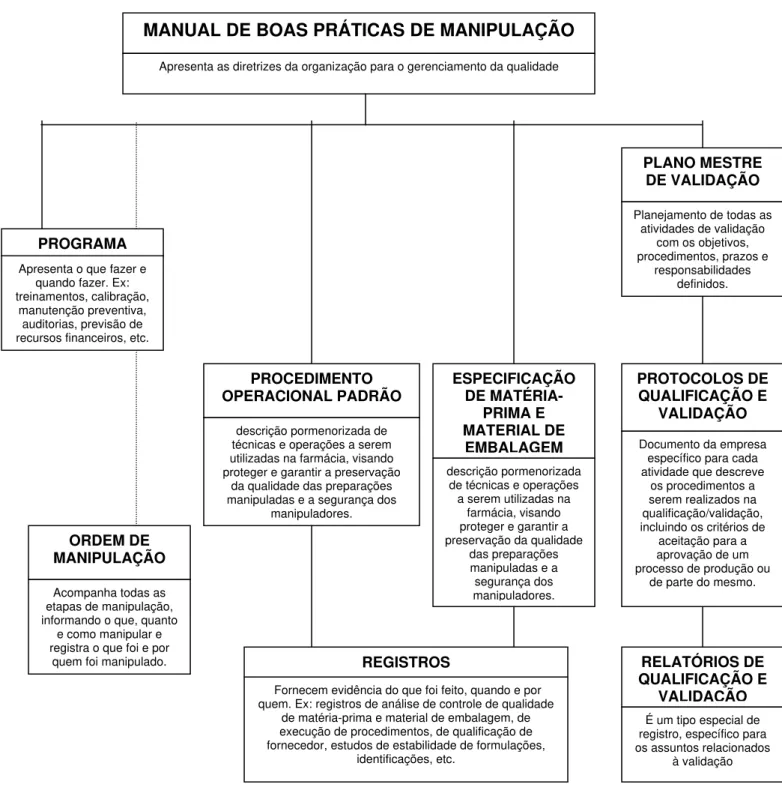 Figura 3. Modelo de estrutura de documentação do Sistema de Gestão da Qualidade para farmácias  com manipulação