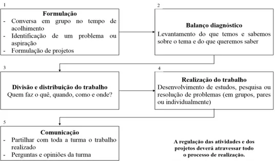 Figura 6. Planificação dos projetos 6   