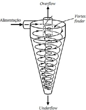 Figura  2.5  –  Ilustração  do escoamento  dentro  de um  hidrociclone.  Adaptado  de MCCABE et  al