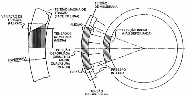 Figura 2.23 - Tensões de membrana e de flexão em um cilindro submetido a pressão interna