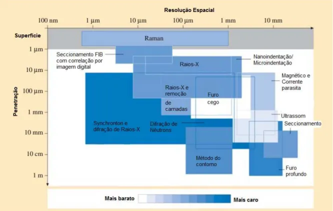 Figura 2.24 - Comparativo entra alguns dos mais utilizados métodos de medição de tensões  residuais