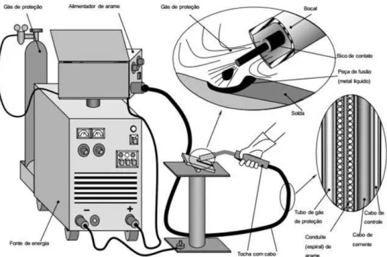 Figura  2.31  -  Esquema  típico  de  um  equipamento  de  soldagem  GMAW.  Fonte:  (SCOTTI; 