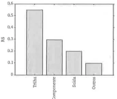 Figura 2.4 - Gráfico de Pareto: custo de retrabalho de defeitos de fabricação (CARPINETTI,  2012)