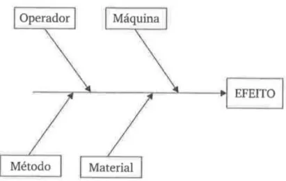 Figura 2.7 - Estrutura básica de um diagrama de causa e efeito (CARPINETTI, 2012). 