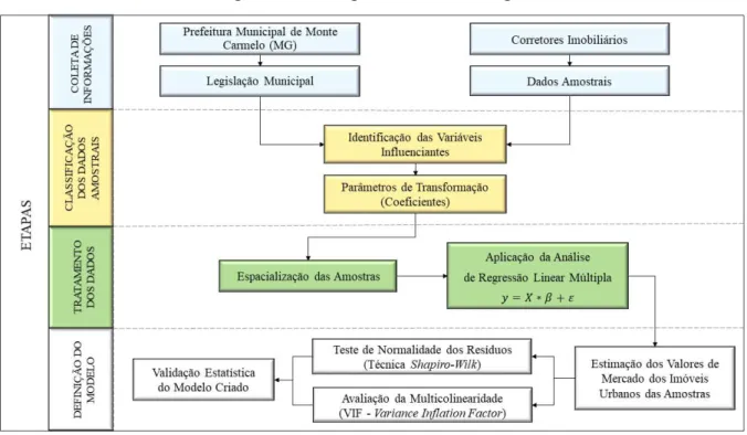 Figura 2 – Fluxograma da metodologia