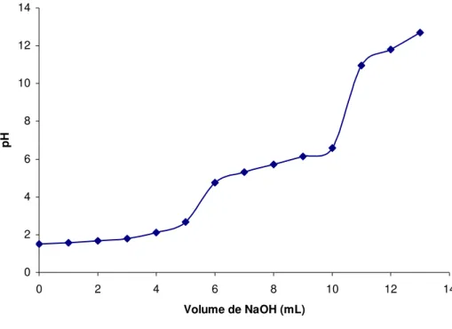 Figura 6. Curva de titulação potenciométrica da quitosana em excesso de ácido clorídrico