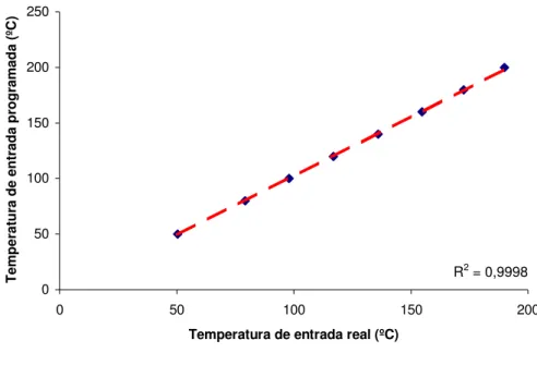 Figura 7. Curva de calibração da temperatura de entrada (TºC) do SD-05. 