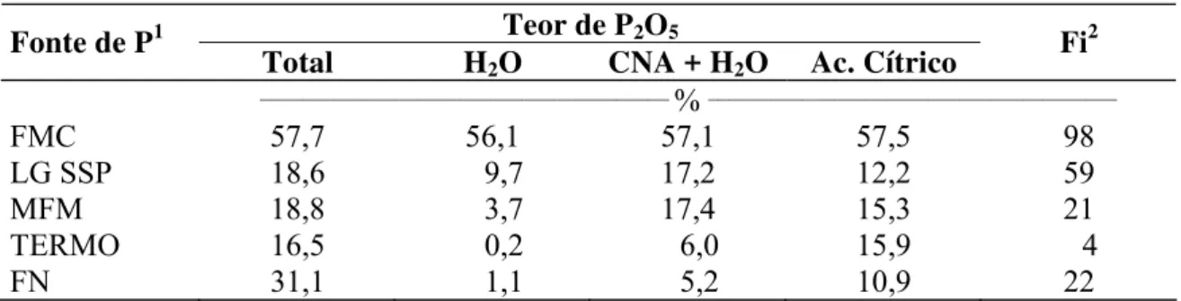 Tabela 2 - Teores de P 2 O 5  total, solúvel em H 2 O, solúvel em CNA + H 2 O, solúvel em ácido  cítrico a 2 % e porcentagem da fração solúvel em H 2 O na fração solúvel em CNA +  H 2 O (Fi) das fontes de P utilizadas no experimento 
