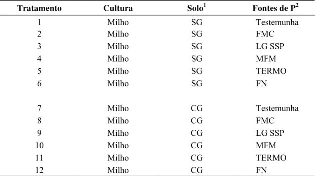 Tabela  4  - Tratamentos propostos para o experimento de avaliação da eficiência  agronômica de fontes de P com solubilidade variável em água em solo com  baixa capacidade de fixação de P, acrescido ou não de gel de Fe 