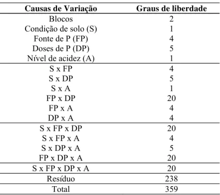 Tabela 5 - Quadro da análise de variância do Experimento 1  Causas de Variação  Graus de liberdade 