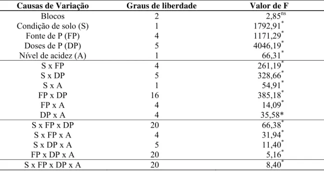 Tabela 8 - Valores de F para a análise de variância dos dados de P extraído (mg dm –3 ) pelo  método da resina em função do solo, nível de acidez, fonte, dose de fósforo no  experimento 1 