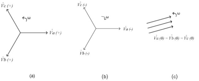 Figura 2.1 Diagramas fasoriais das componentes  de  sequências  positiva (a), negativa (b)  e zero  (c)